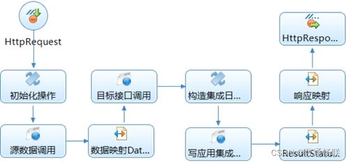 如何使用ESB產品對接業務系統接口