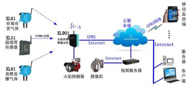 鋰電池工廠綜合環境無線監測預警系統解決方案