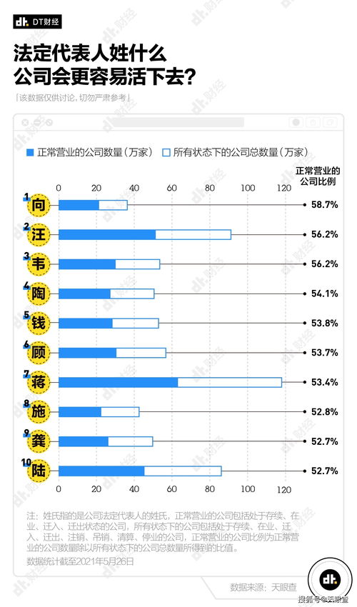 姓什么 叫什么更容易成為公司法定代表人 公司更容易活下去